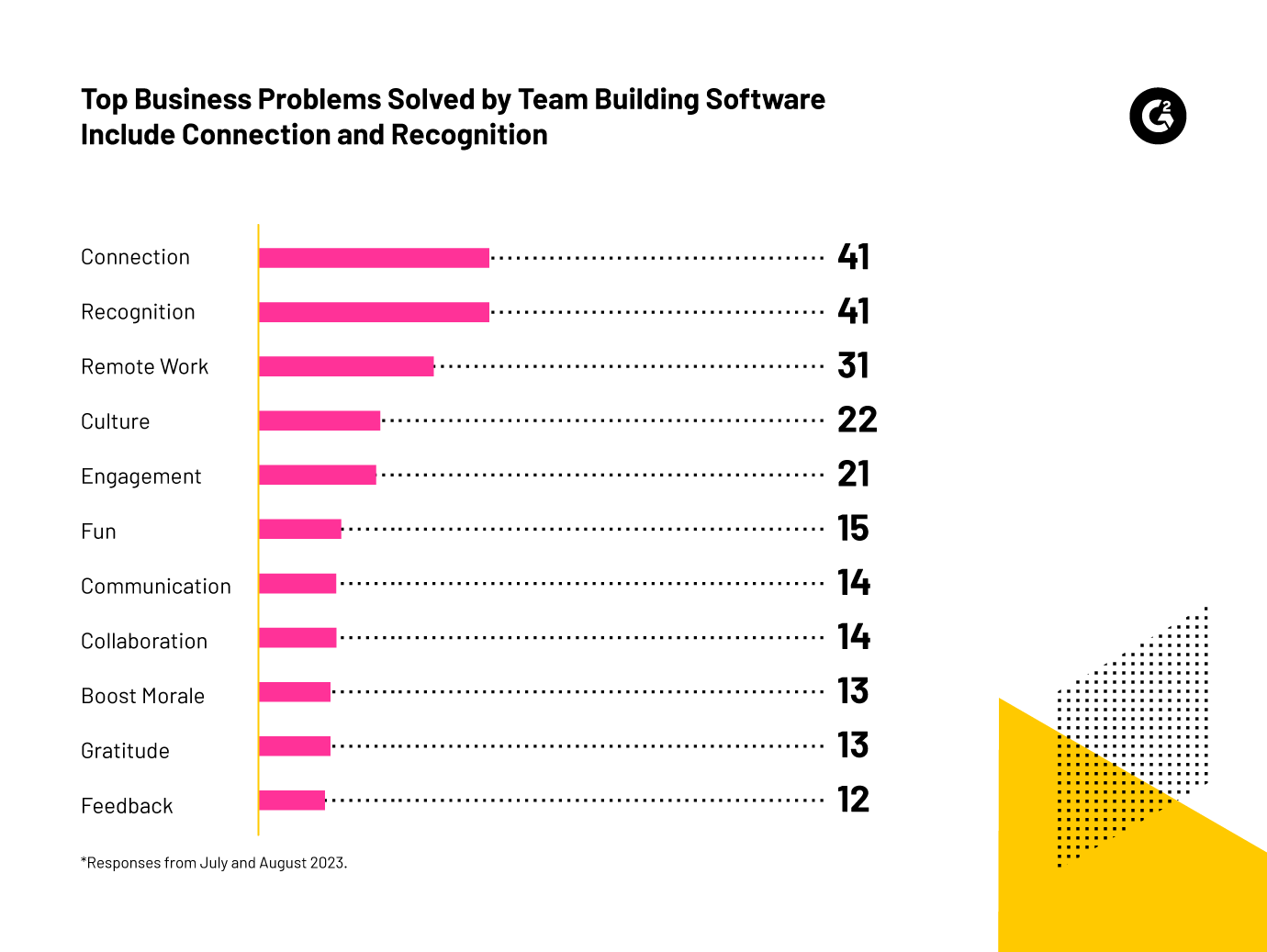 2024 Trends Empowering Employee Engagement And Experience   Top Business Problems Solved By Team Building Software Include Connection And Recognition 